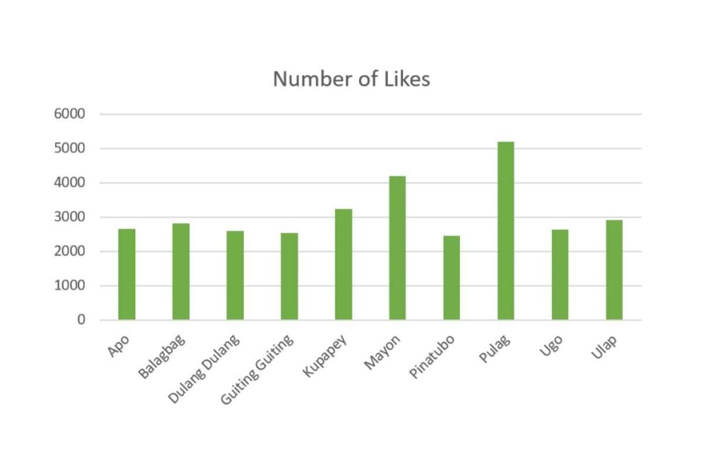 Famous mountains in the Philippines and the number of "likes" in Instagram
