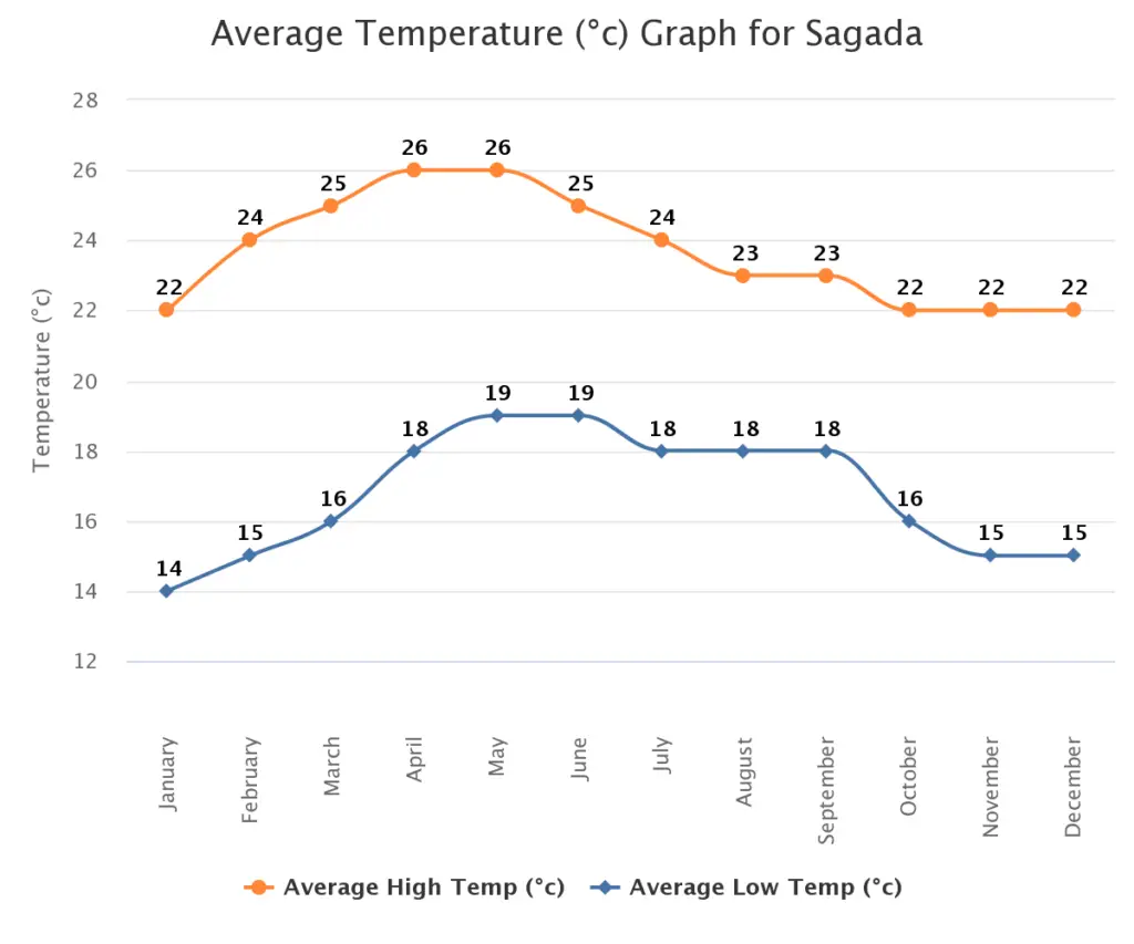 Sagada average Temperature